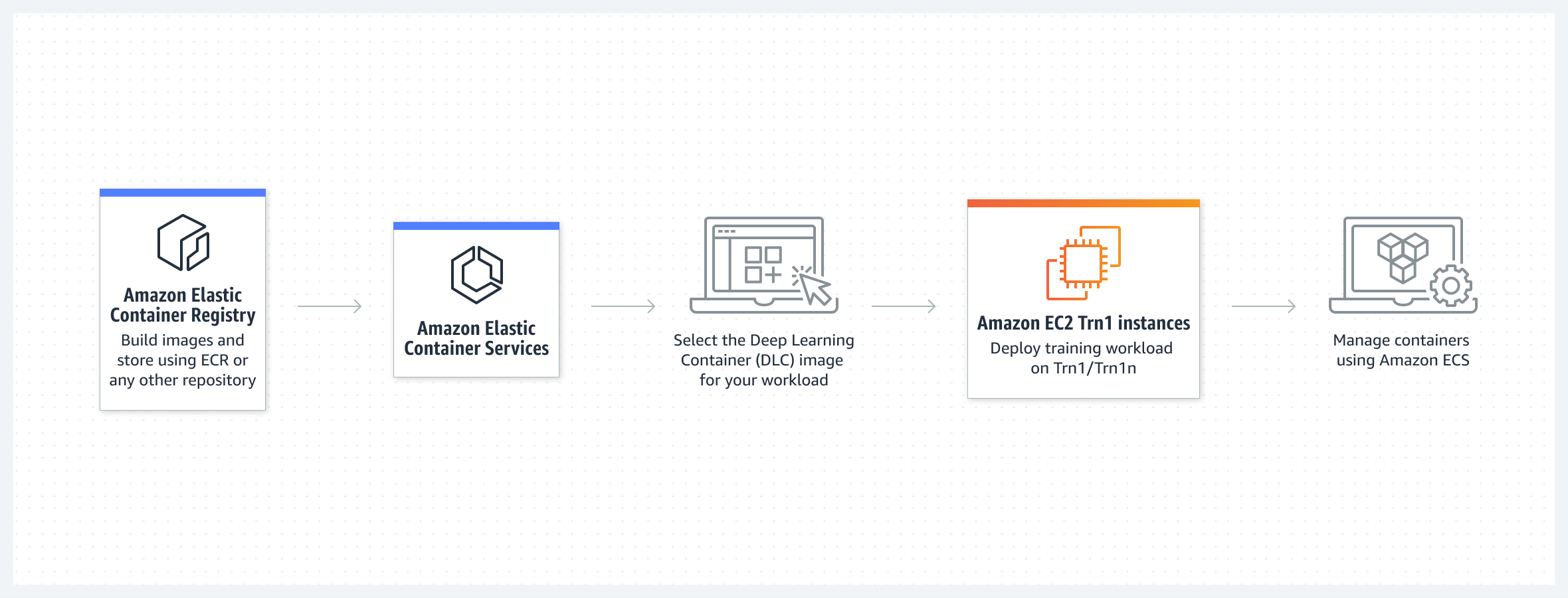 Diagram shows the workflow for deploying Amazon EC2 Trn1 instances using AWS Deep Learning Containers with Amazon ECS.