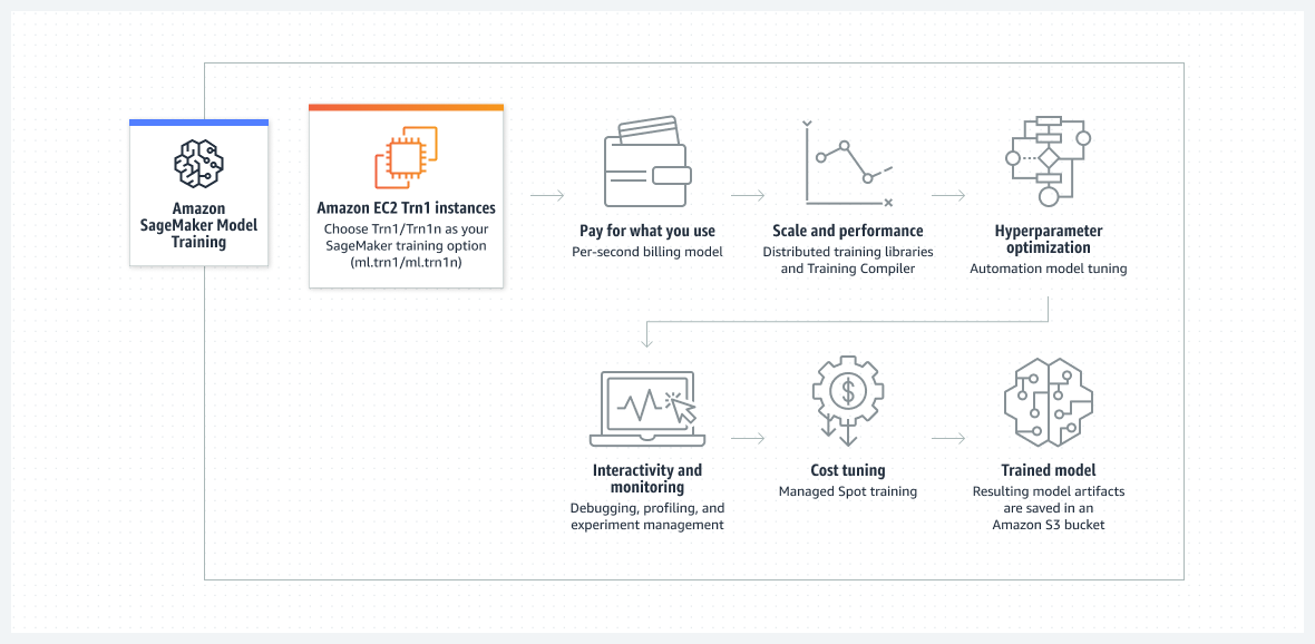 Diagram shows how to train a model on Amazon EC2 Trn1 instances using Amazon SageMaker.