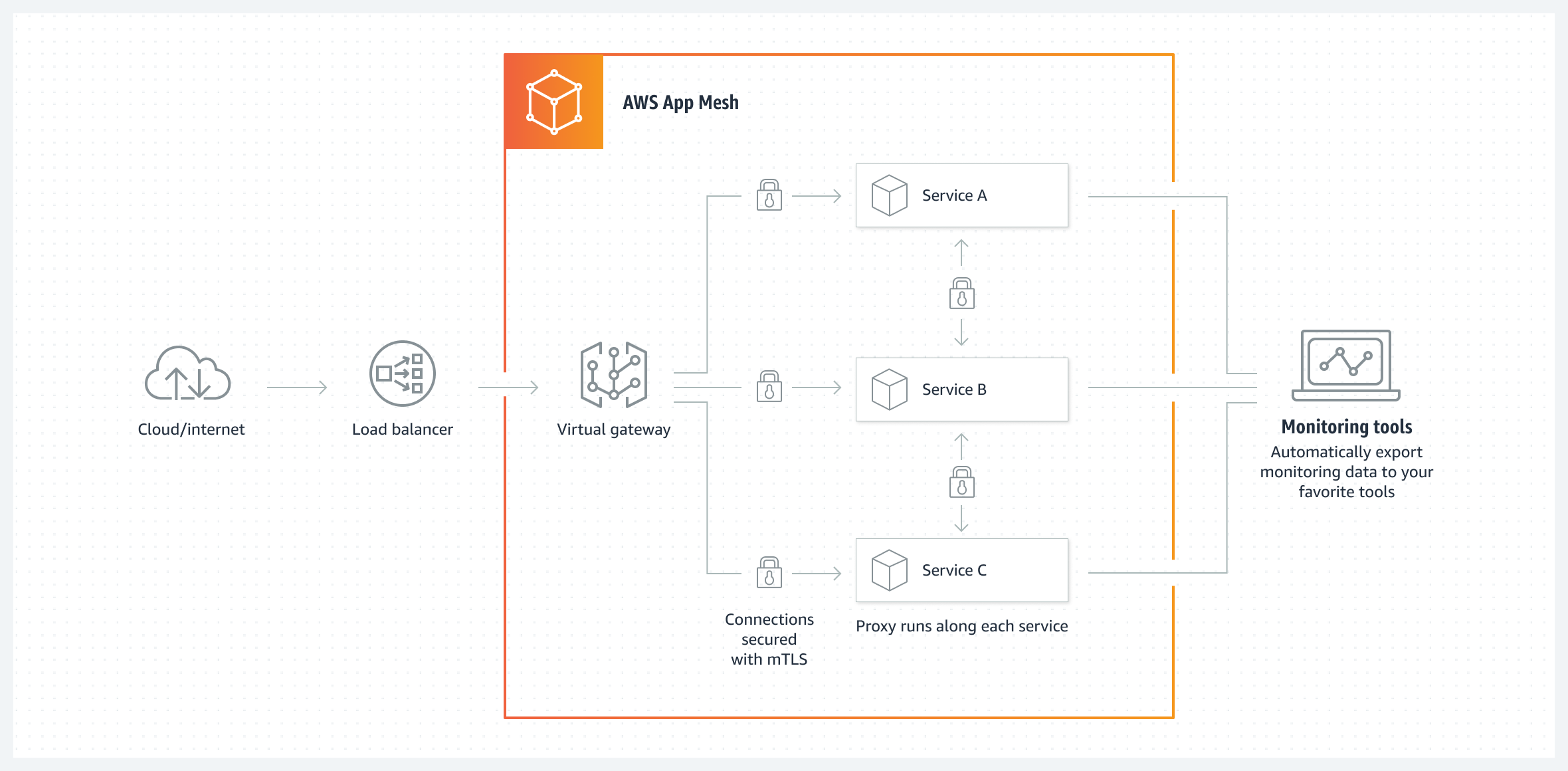 AWS App Mesh forms a service mesh for your application by providing an AWS managed control plane. The control plane helps you run microservices by providing consistent visibility and network traffic controls for each microservice in your application.
