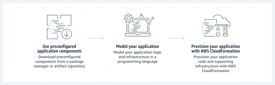 AWS CDK が事前設定されたアプリケーションコンポーネントを使用してアプリをモデル化およびプロビジョニングする方法を示す図。