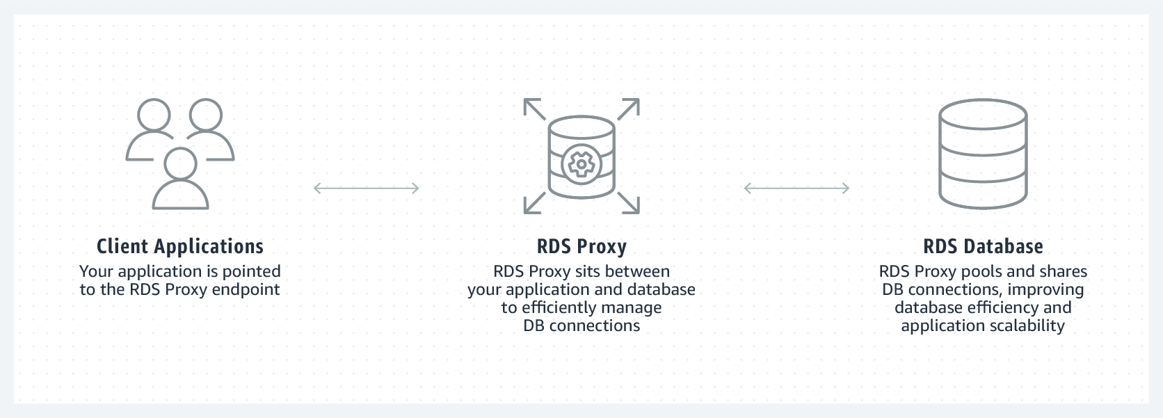 Wie funktioniert Amazon RDS Proxy