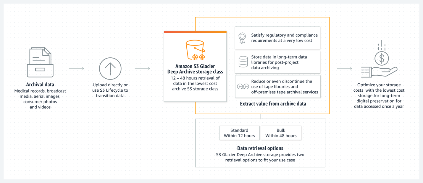 How Amazon S3 Intelligent Tiering works with deep archive