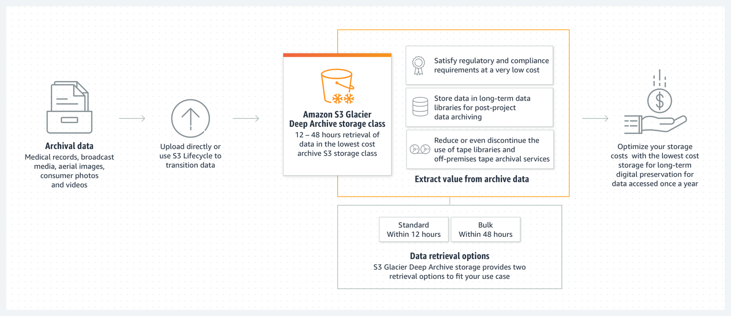 Funktionsweise von Amazon S3 Intelligent-Tiering mit Deep Archive