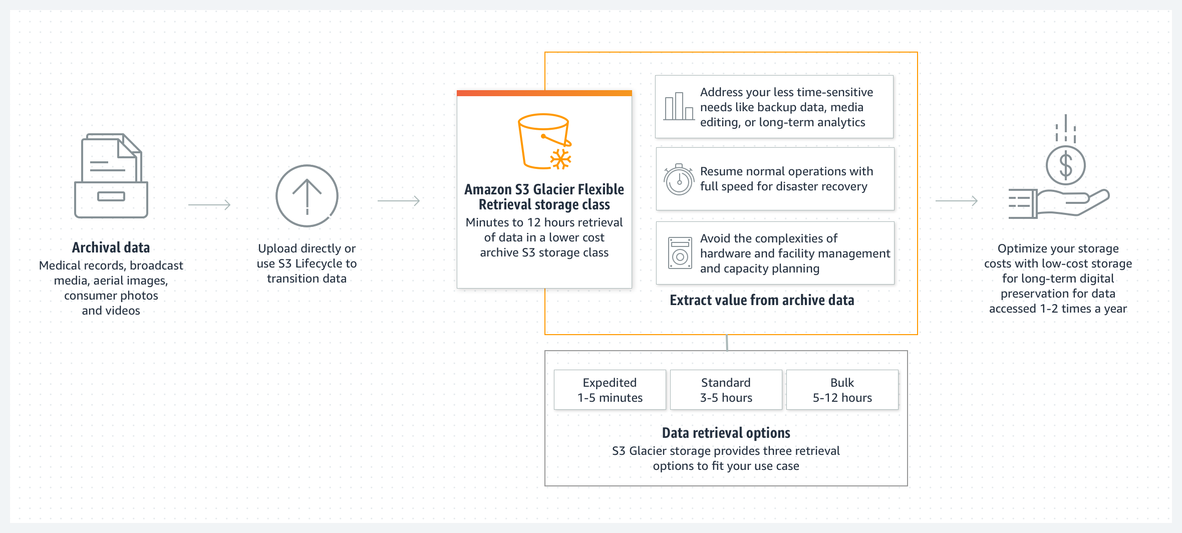 Funktionsweise von Amazon S3 Intelligent-Tiering mit Flexible Retrieval