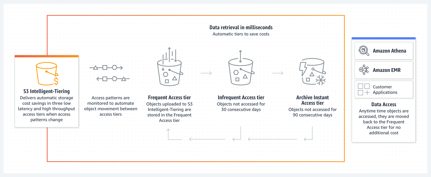 Funktionsweise von Amazon S3 Intelligent-Tiering mit den automatischen Access-Ebenen