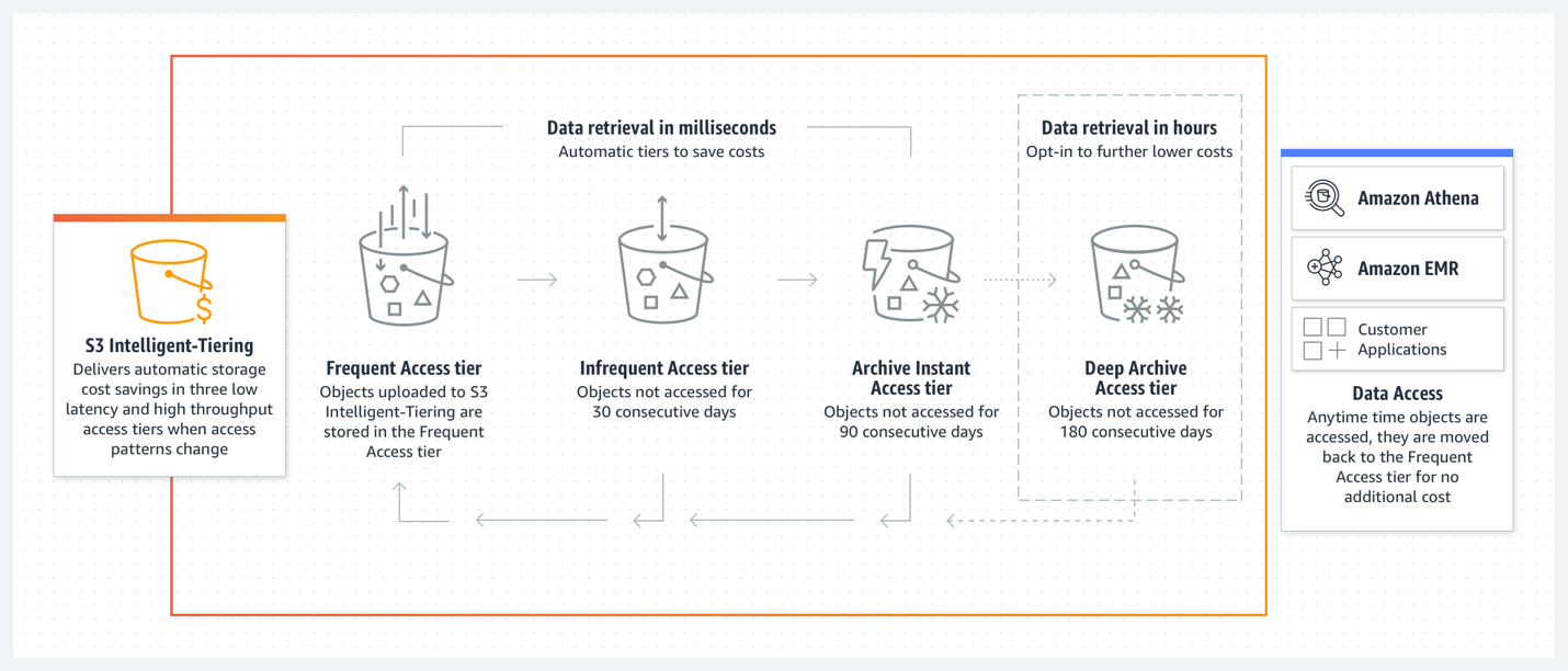 How Amazon S3 Intelligent Tiering works with the opt-in asynchronous Deep Archive Access tier
