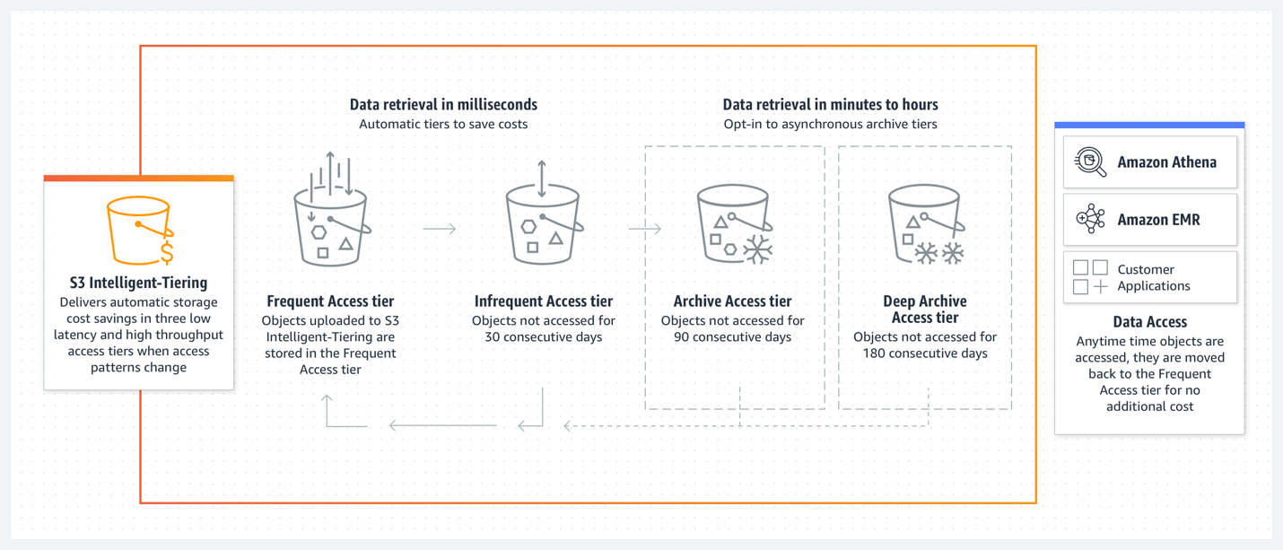 Amazon S3 Intelligent Tiering이 옵트인 비동기 Archive Access 티어와 작동하는 방식