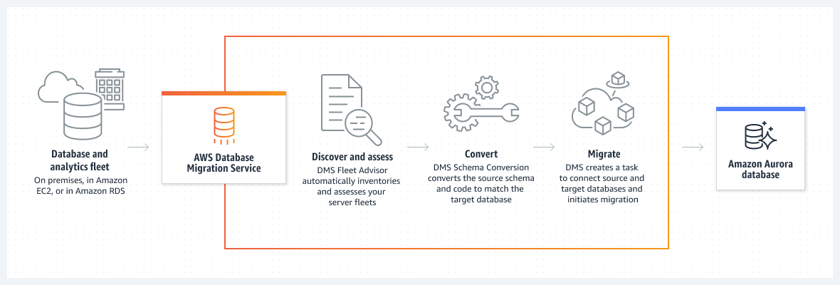 Diagrams show how AWS DMS moves your source schema to a target database by using AWS DMS Fleet Advisor, AWS DMS Schema Conversion, and migration tasks under one managed service.