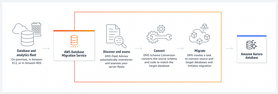 ไดอะแกรมต่าง ๆ แสดงถึงวิธีที่ AWS DMS ย้ายสคีมาต้นทางของคุณไปยังฐานข้อมูลเป้าหมายโดยใช้ AWS DMS Fleet Advisor, AWS DMS Schema Conversion และงานการย้ายข้อมูลภายใต้บริการที่มีการจัดการเดียว