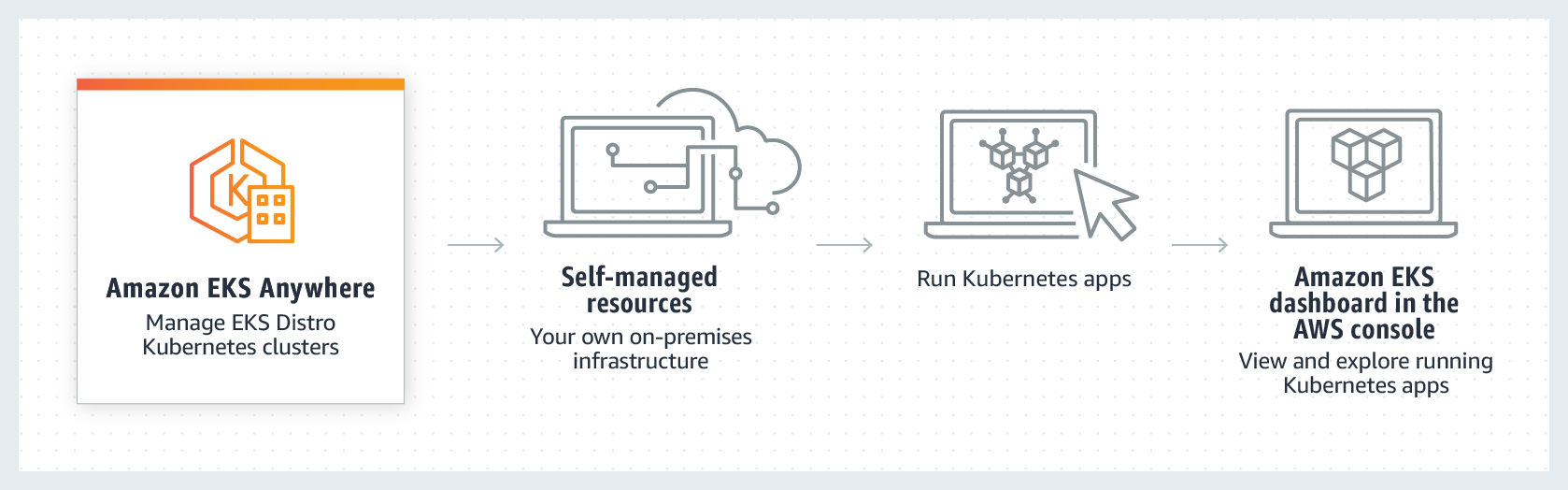 How Amazon EKS works