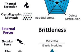 Reduction of Latent Defects in Semiconductor Films