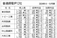 電炉12社通期見通し、9社が経常減益　建設向け鋼材需要減