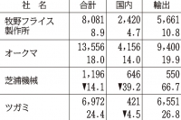 工作機械4社、1月受注15%増　全社が輸出大幅伸長　本社調べ