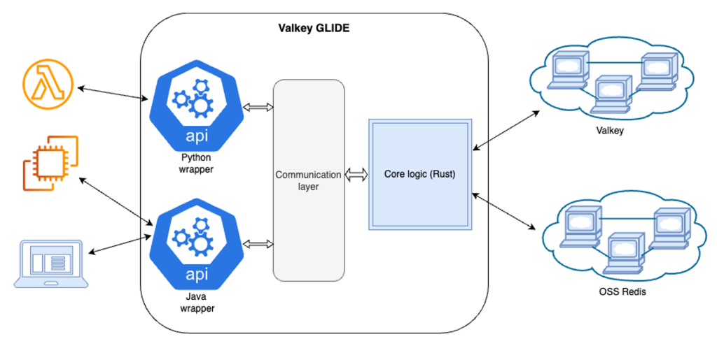 Valkey GLIDE