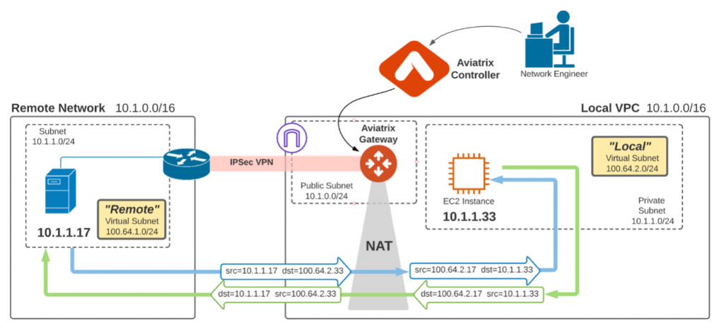 Solution Illustration: The Local Amazon VPC is assigned the virtual subnet of 100.64.2.0/24, and the remote site is assigned 100.64.1.0/24. The Aviatrix Gateway connects to the remote site with IPsec VPN and performs NAT. Thus, it maps the virtual subnets to the real subnets as packets move through the gateway