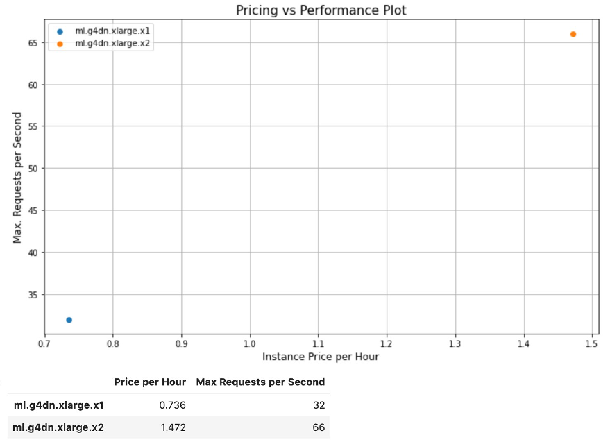 Graph showing pricing versus performance of G4dn instances