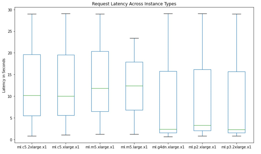 Plot showing latency metrics for response times.