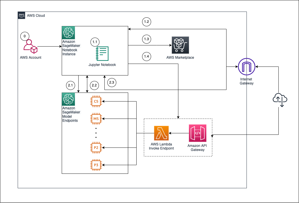 AWS architecture for SageMaker endpoint load testing