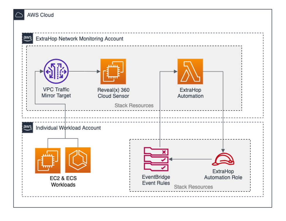 Architecture diagram showing the network and workload accounts.