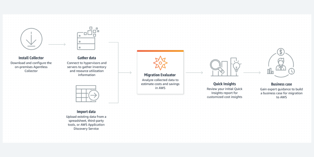 MigrationEvaluator