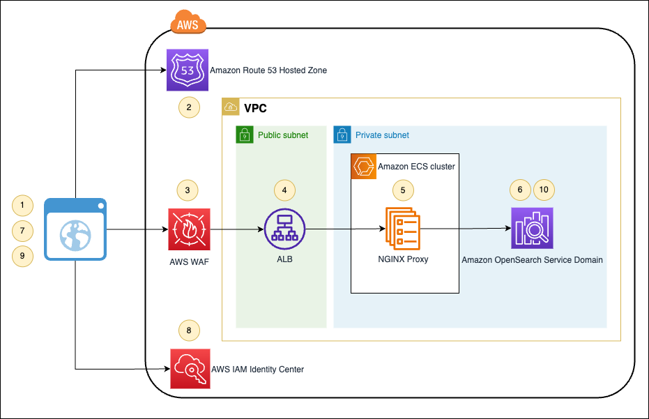 Solution overview