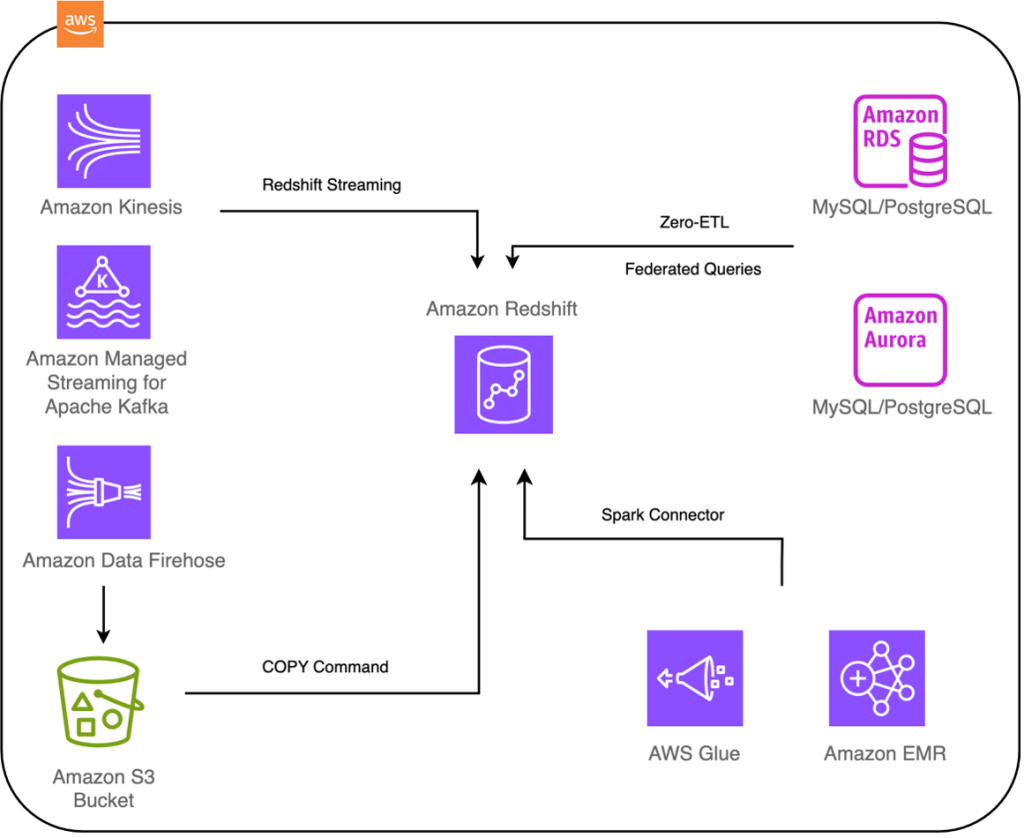 A box indicating Amazon Redshift in the center of the image with boxes from right to left for Amazon RDS MySQL and PostgreSQL, Amazon Aurora MySQL and PostreSQL, Amazon EMR, Amazon Glue, Amazon S3 bucket, Amazon Managed Streaming for Apache Kafka and Amazon Kinesis. Each box has an arrow pointing to Amazon Redshift. Each arrow has the following labels: Amazon RDS & Amazon Aurora: zero-ETL and federated queries; AWS Glue and Amazon EMR: spark connector; Amazon S3 bucket: COPY command; Amazon Managed Streaming for Apache Kafka and Amazon Kinesis: redshift streaming. Amazon Data Firehose has an arrow pointing to Amazon S3 bucket indicating the data flow direction.