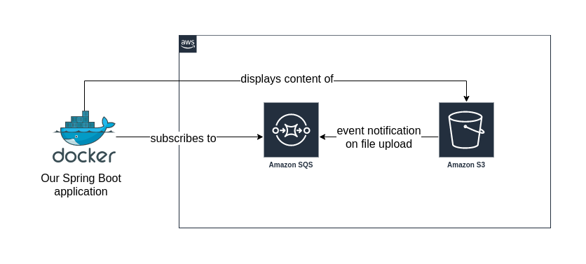 Diagram showing the infrastructure side of the S3 bucket, SQS queue, and Spring Boot application.