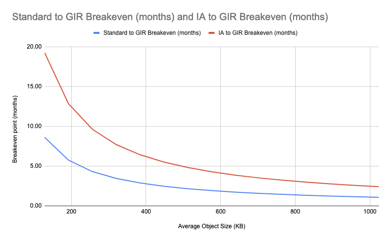 Figure 5: Amazon S3 Standard to Amazon S3 Glacier Instant Retrieval breakeven (months) and Amazon S3 Standard-IA to Amazon S3 Glacier Instant Retrieval breakeven (months)