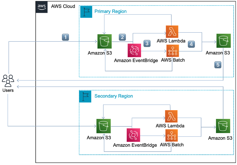 Figure 1: Reference solution architecture for running cloud-native financial simulations