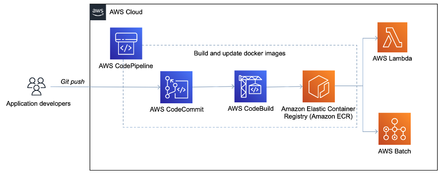 Figure 2: High-level workflow for the continuous integration and continuous deployment. When a developer pushes code changes to an AWS CodeCommit repository, the AWS CodePipeline will automatically start to build the container image with AWS CodeBuild and push the image to the Amazon ECR. The same image is used by both AWS Lambda and AWS Batch at runtime. 