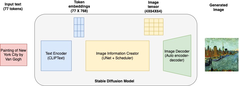 stable diffusion model