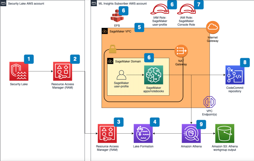 SageMaker machine learning insights architecture for Security Lake