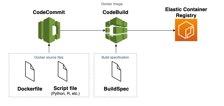 CodeCommit. CodeBuild, ECR