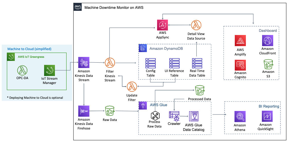 MDM Architecture Diagram