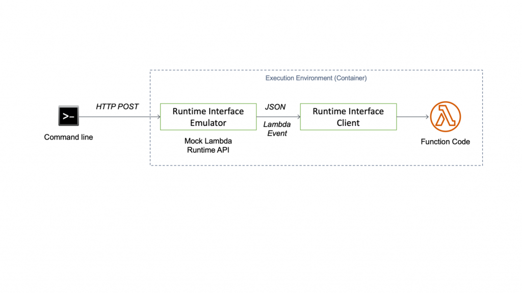 Figure 2: Testing the Lambda container image locally