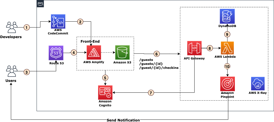 Figure 5. Event registration and check-in