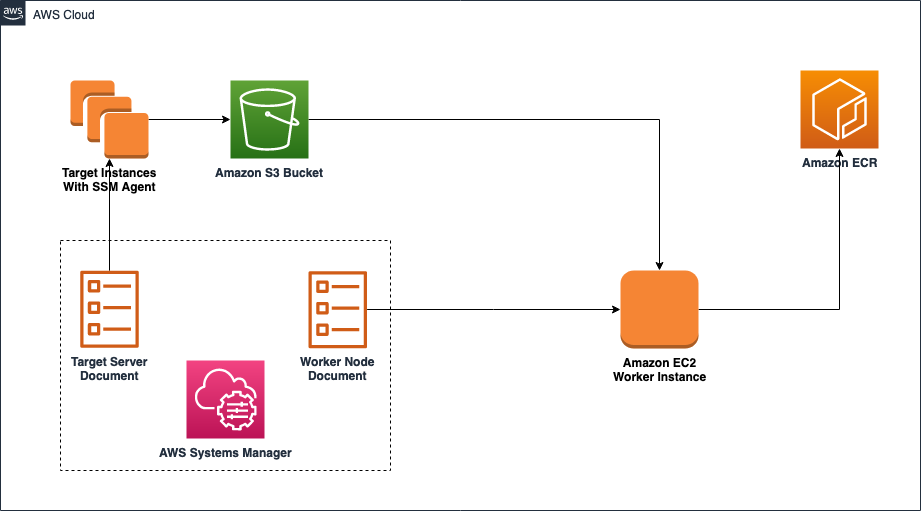 Figure 1. App2Container scaling architecture overview