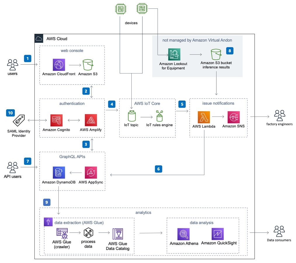 Figure 3. AVA 3.0 architecture