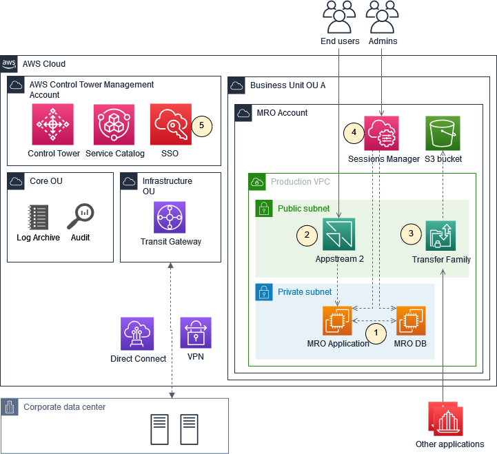 Figure 1. Volotea MRO deployment in a multi-account architecture