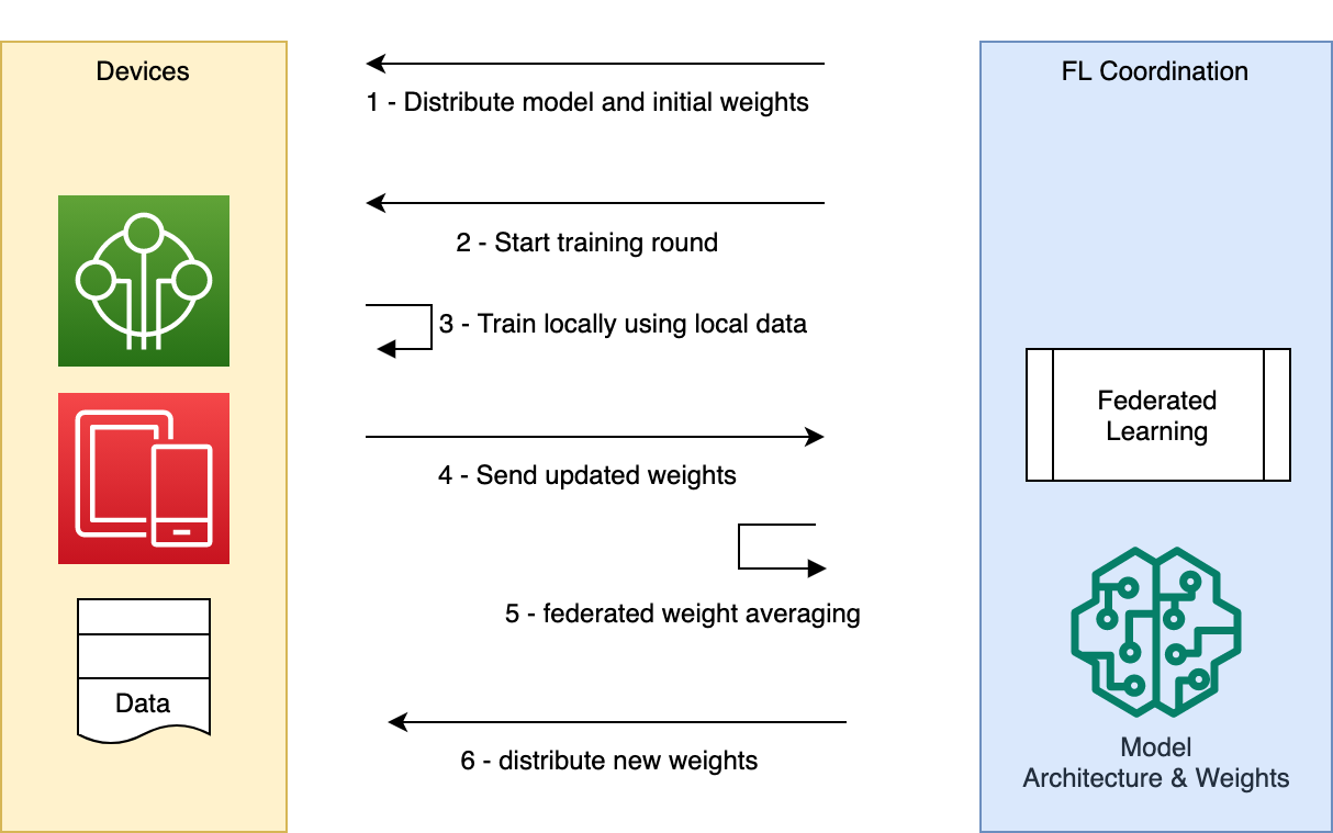 Figure 2. Federated learning. Note that in federated learning, all data stays on the devices, as compared to traditional ML.