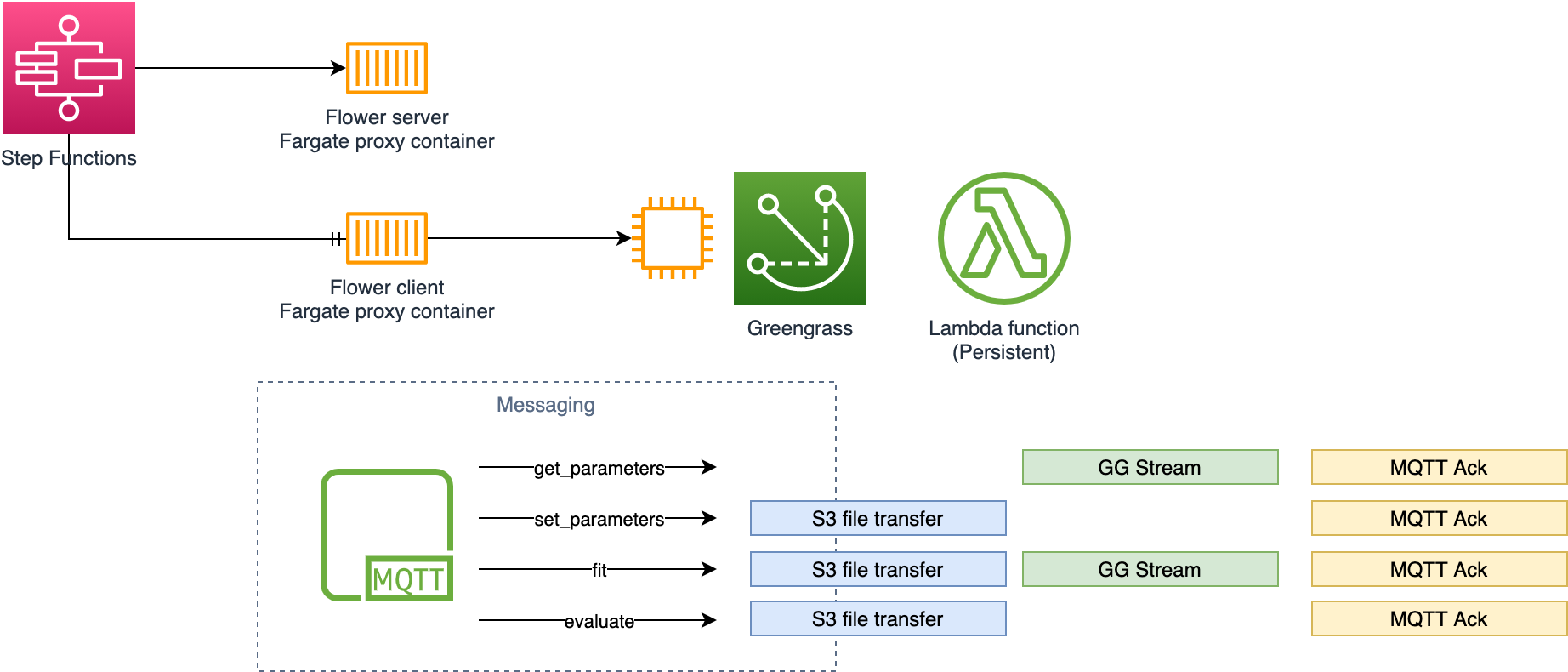 Figure 3. FL prototype deployed on Amazon ECS Fargate containers and AWS IoT Greengrass cores.