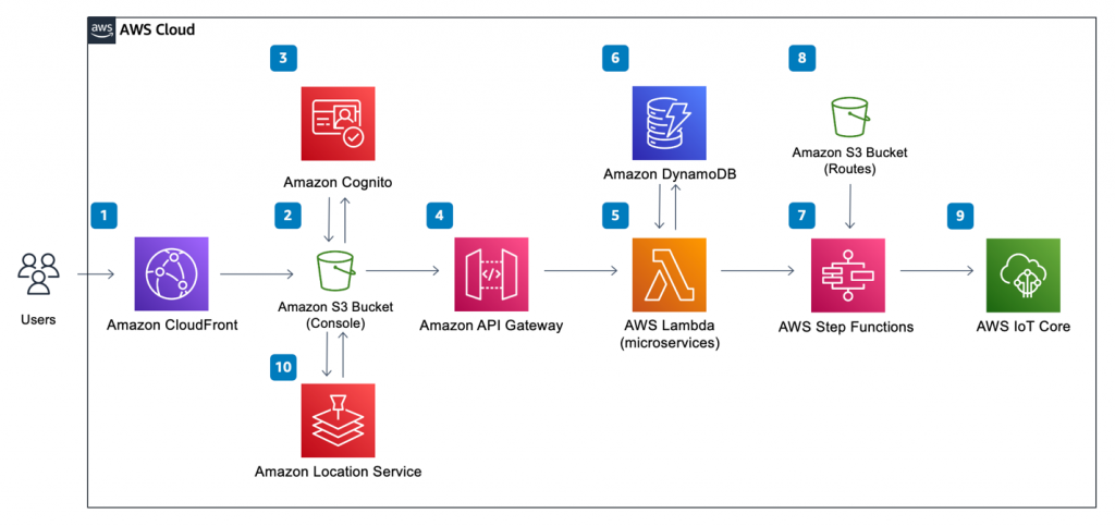 Figure 6. IoT Device Simulator architecture