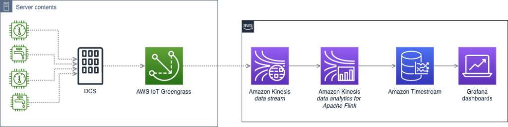 Figure 1: High-level ingestion and analytics architecture