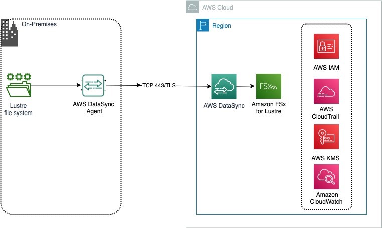 Figure 1. Architecture diagram for transferring files on-premises to Amazon FSx for Lustre using AWS DataSync