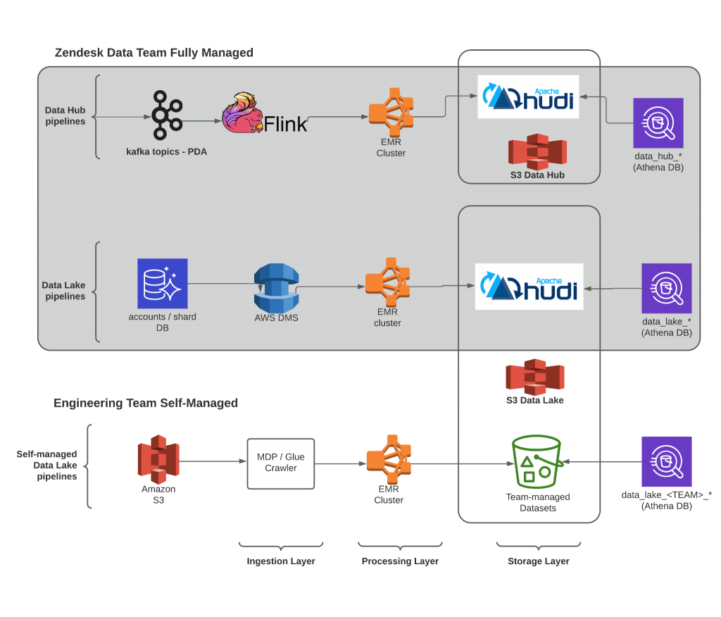 Zendesk data pipelines