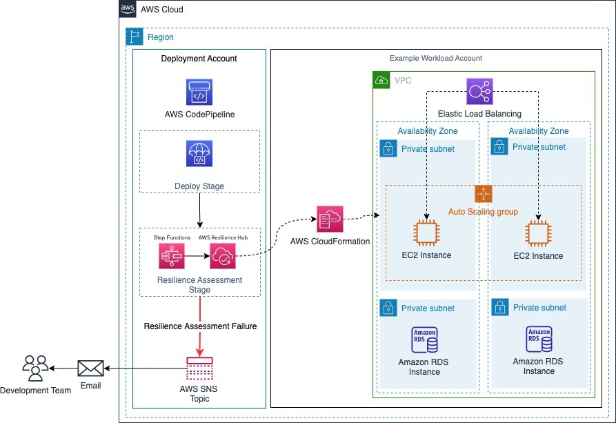 High-level architecture pattern for automating resilience assessments