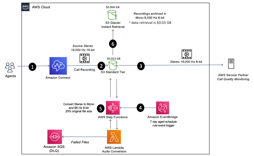 Asynchronous architecture for batch resampling for call-recording files on Amazon S3