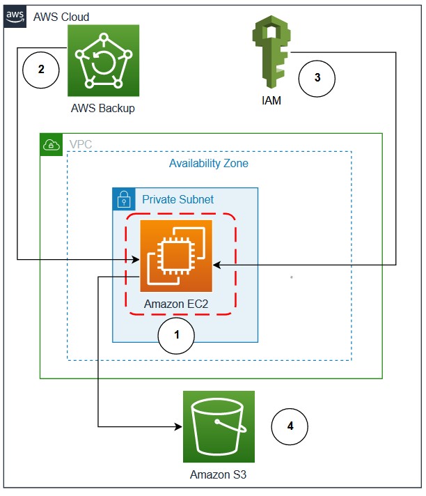 Figure 1. Oracle Database in Amazon EC2 using AWS Backup and S3 for backup and restore