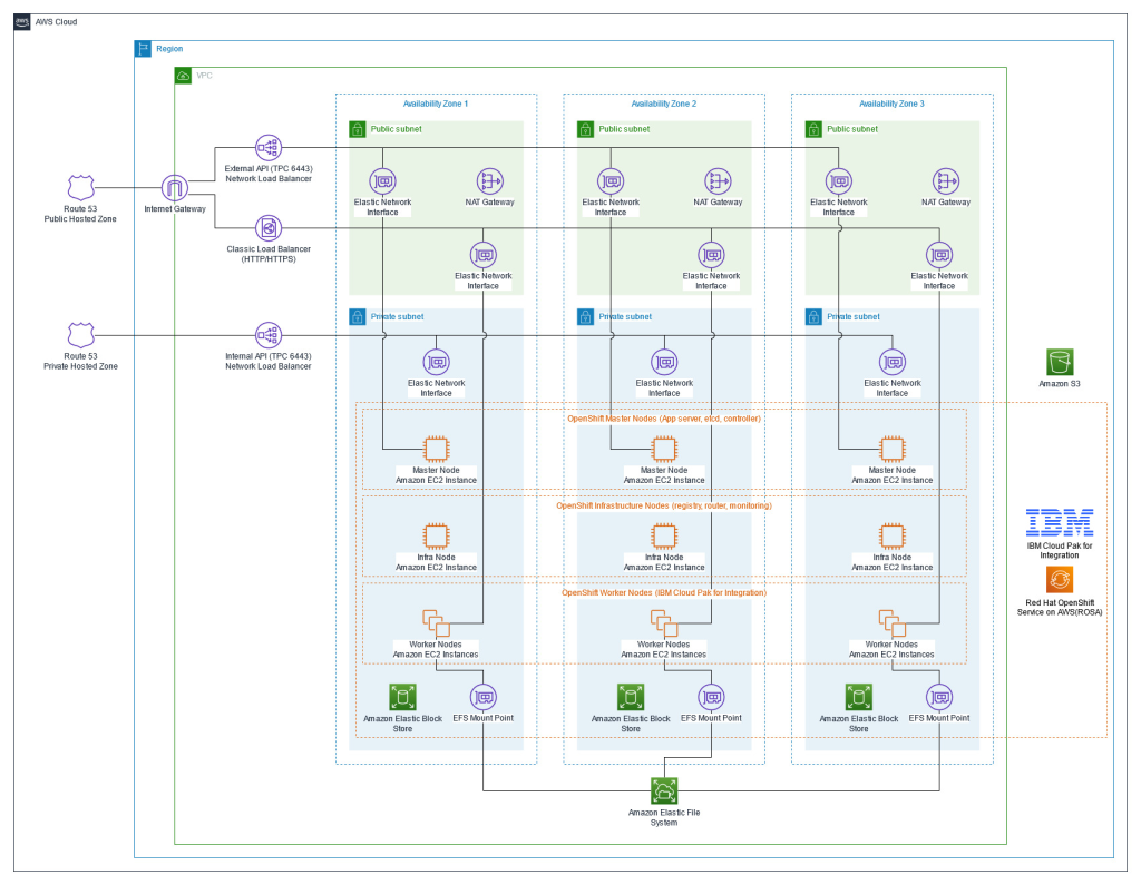 IBM Cloud Pak for Integration on ROSA architecture