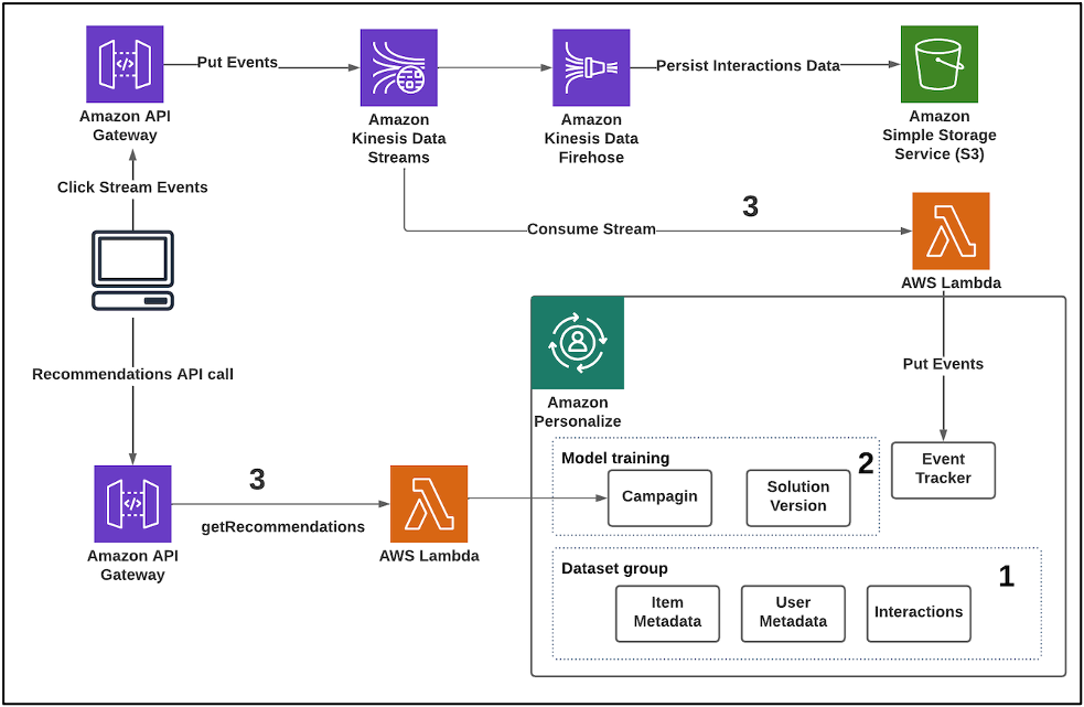 Reference architecture for near real-time recommendations